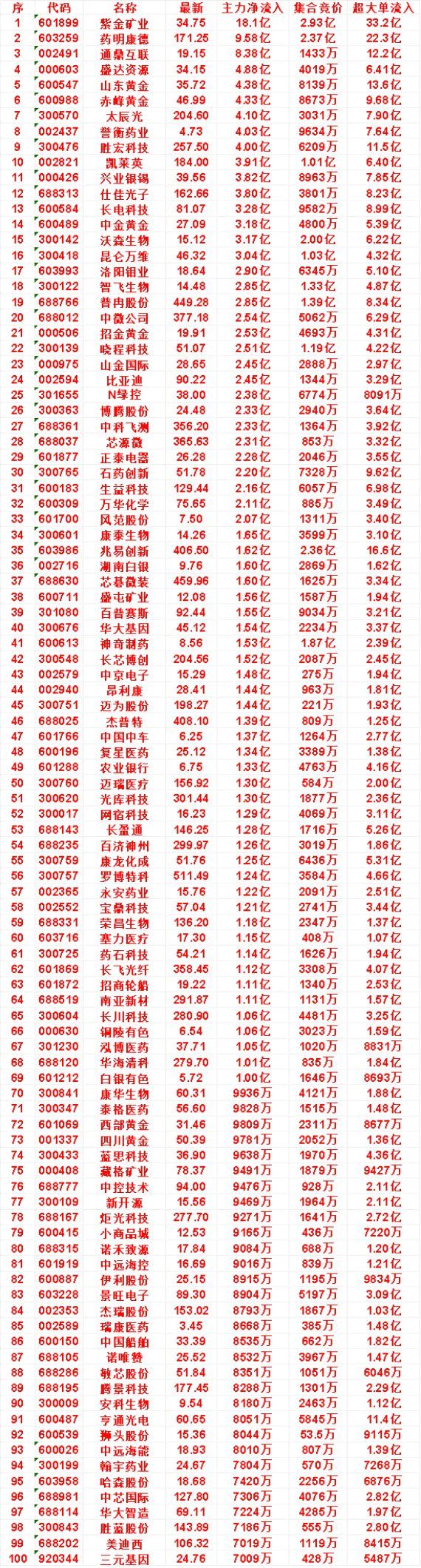 8月20日开盘45分钟，主力资金“买入的 ”的名单一览！凯莱英：最新价 184.