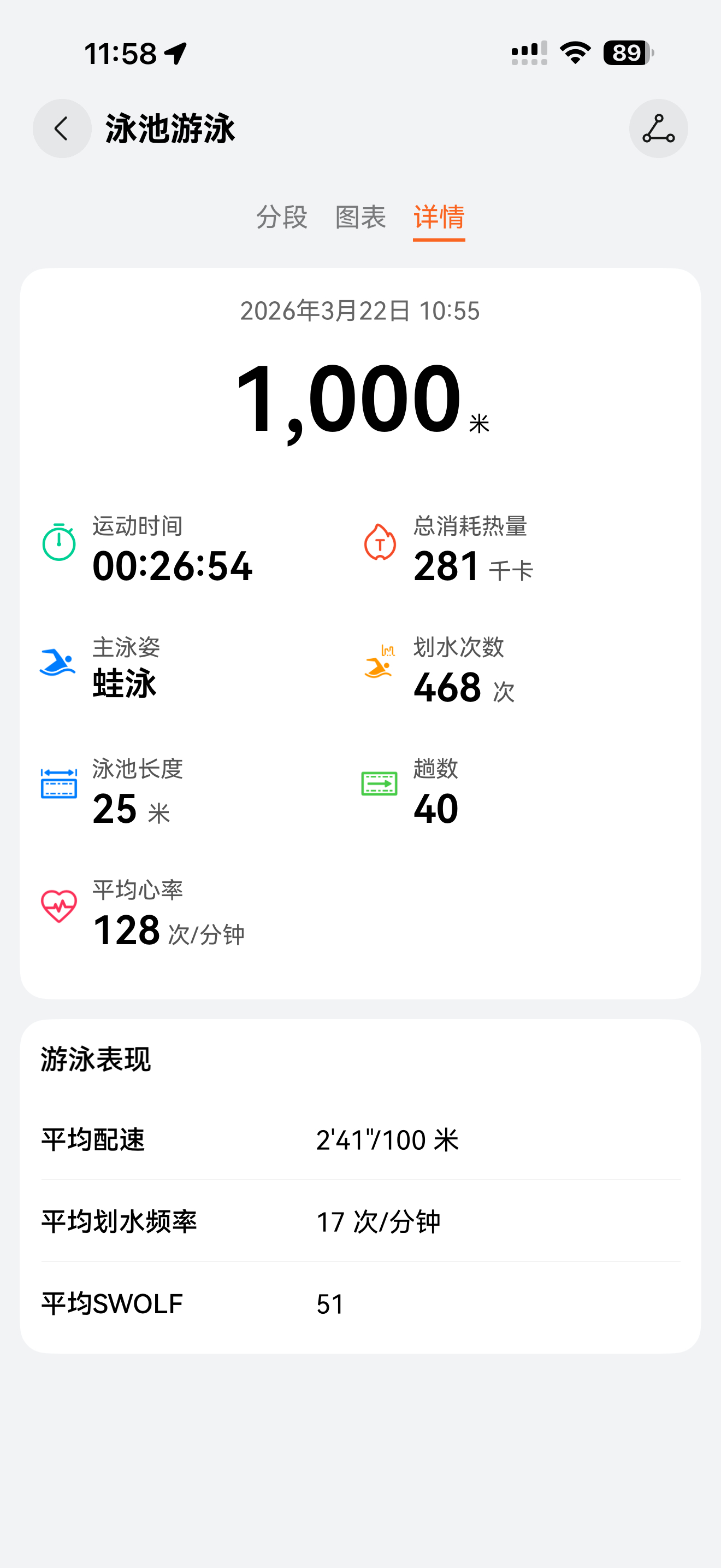 今天蛙泳进了26分，大模型说我努力下，半年能破20分钟，太能捧人了