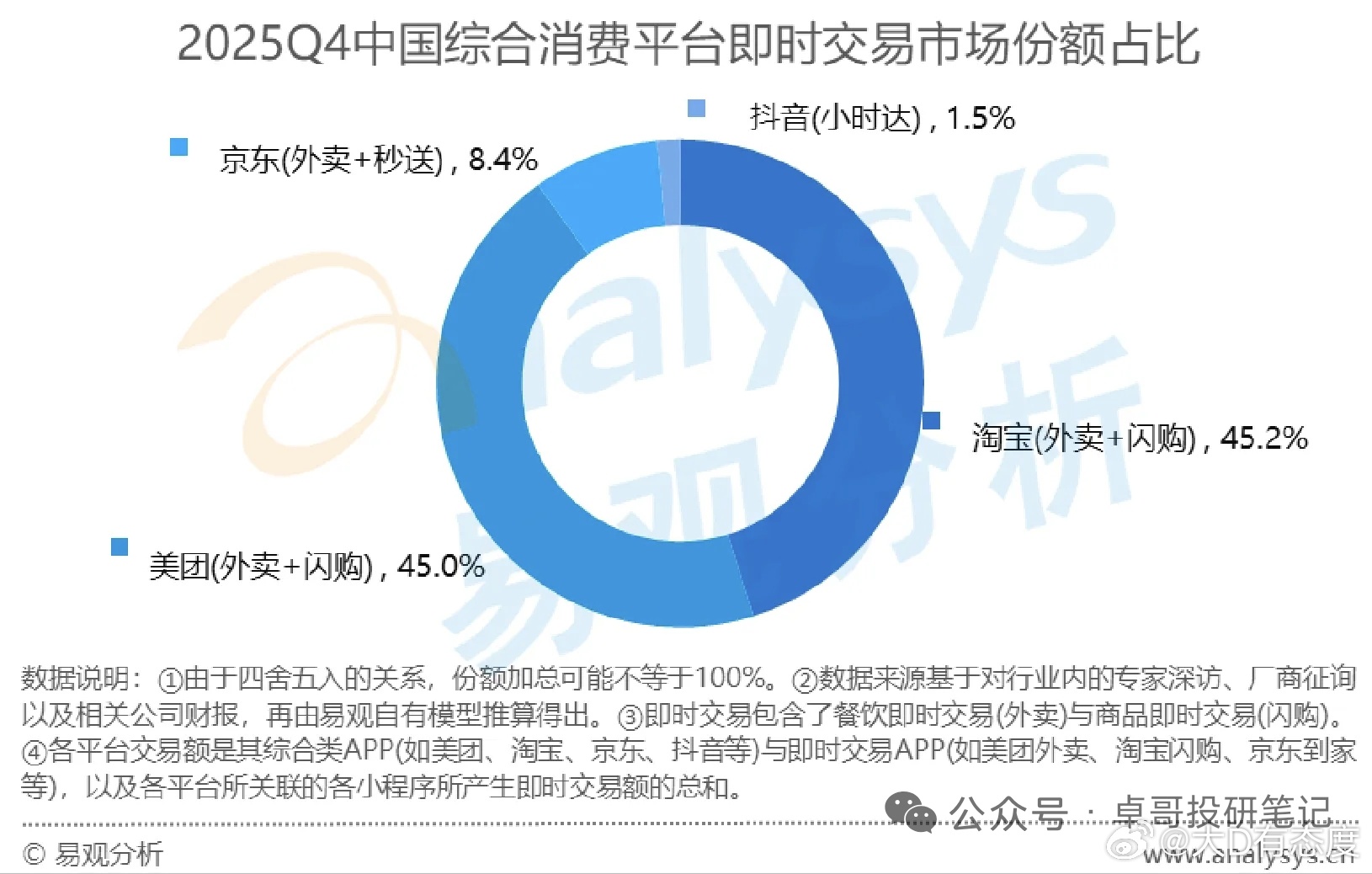本周阿里要发财报，各种助威文章来了，刚刚看到这个，说2025年Q4季度即时零售领