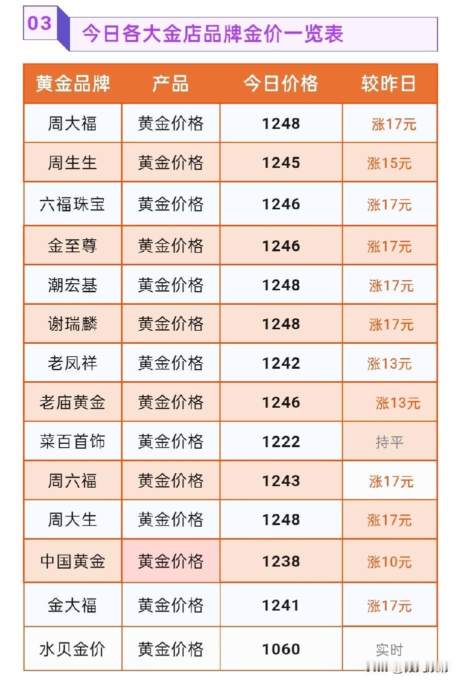 金饰品报价上涨！最高上涨17元！

2026年7月27号，星期一，农历六月十四。