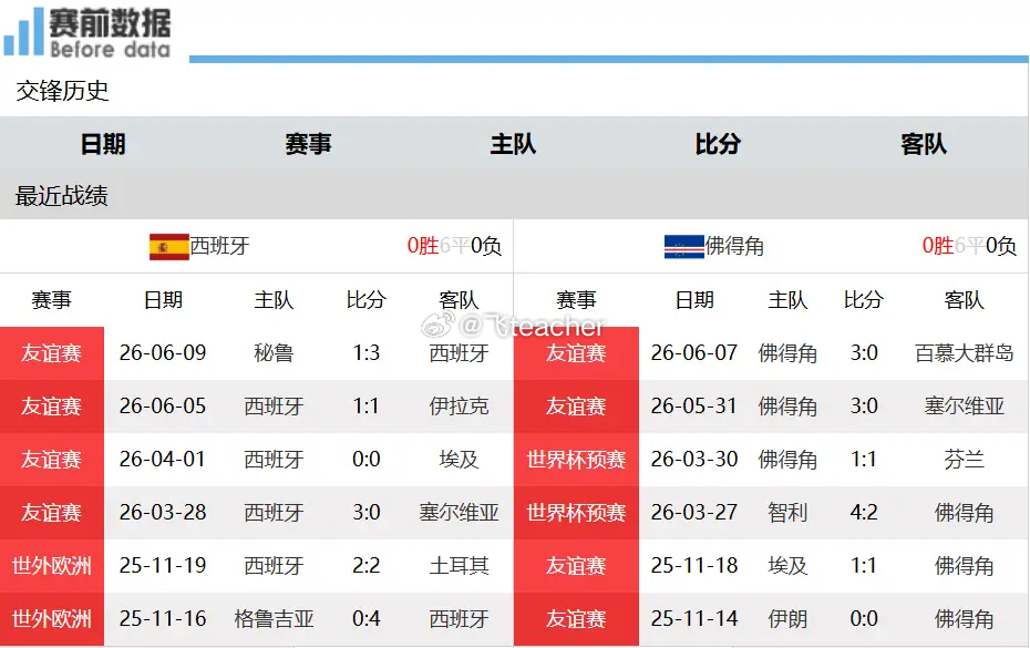 世界杯赛事分析：新军佛得角难挡西班牙前进脚步北京时间6月16日凌晨0点，2026