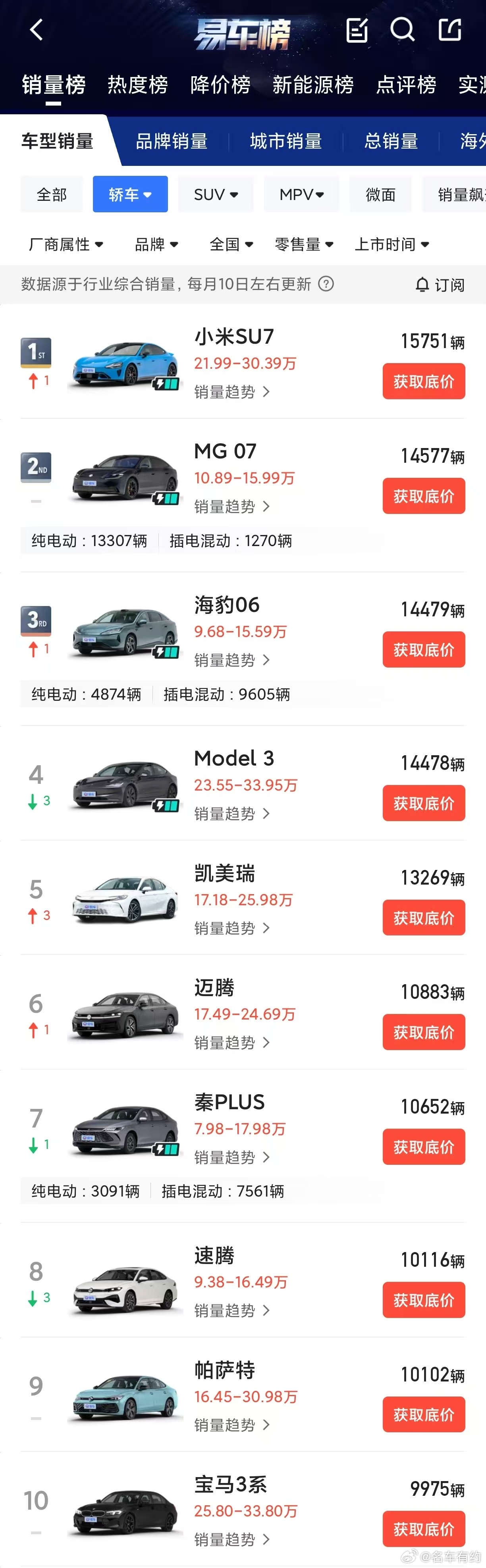 MG  品牌9月全球新能源销量84176台，国内纯电销量30292台，超过蔚小理