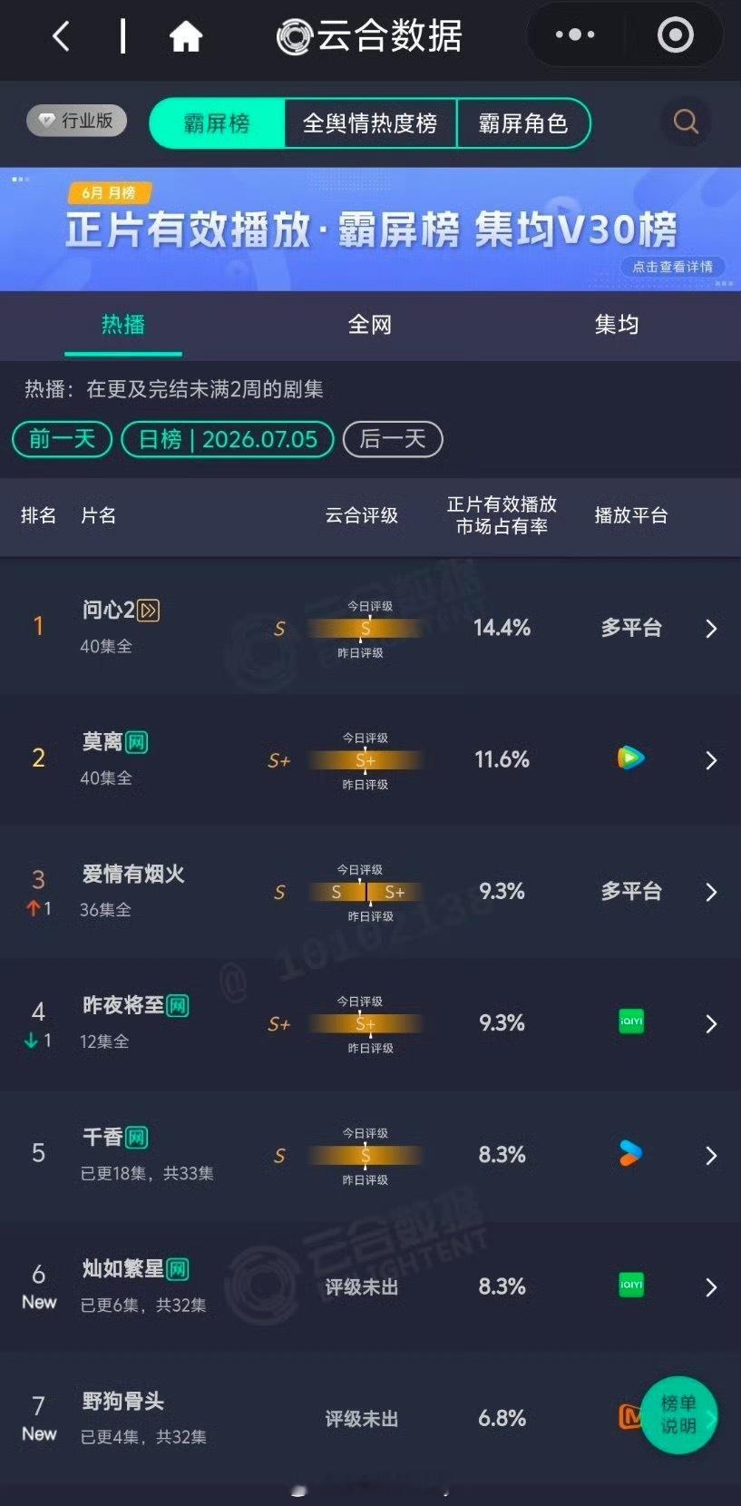 昨日的新剧首日云合出了，灿如繁星第六，野狗骨头第七 