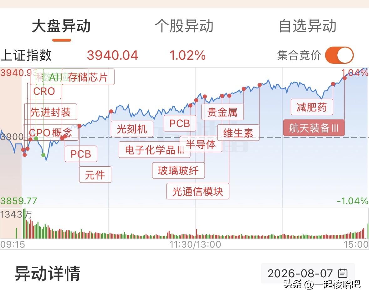 A股继续反弹，创新药与硬科技双飞，成交额持续放大，下周能否继续吃肉？
今天市场表