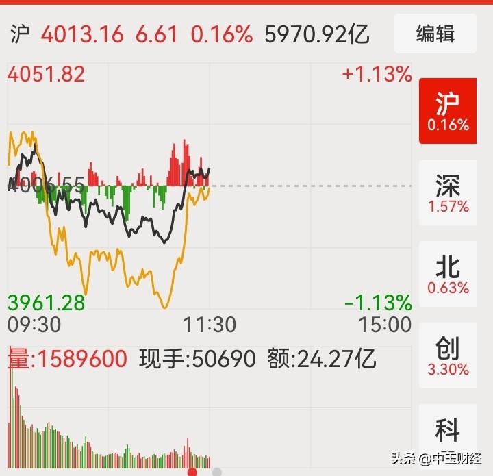 【上证：缺口处回抽】今日上午，A股市场总体呈现出探底回抽的行情。

值得关注的是