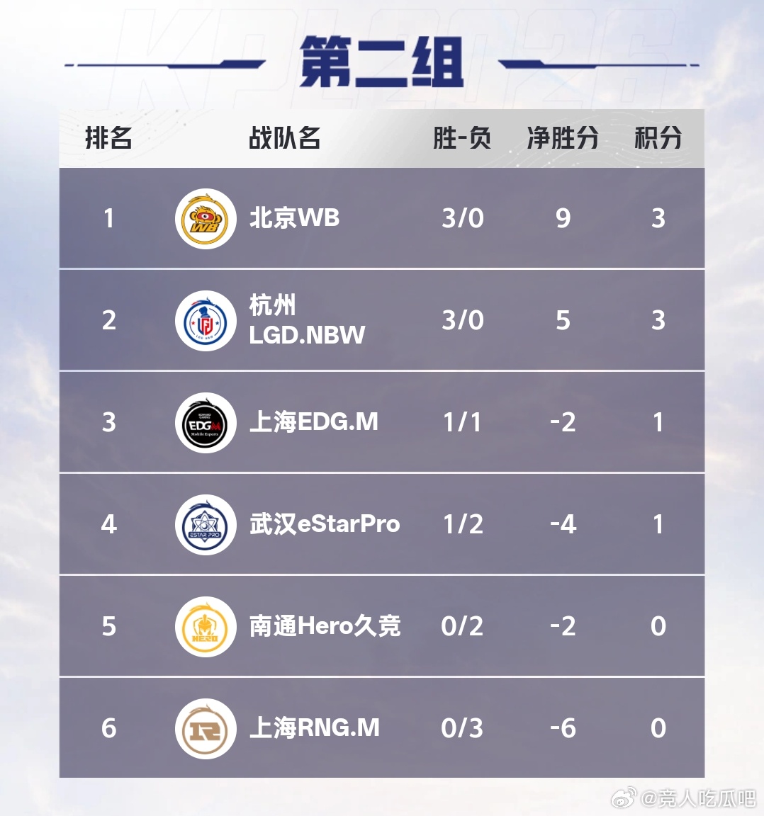 🔴今天6.27打完夏季赛最新积分图1️⃣图2是有老师投稿的一组各种比分情况首先