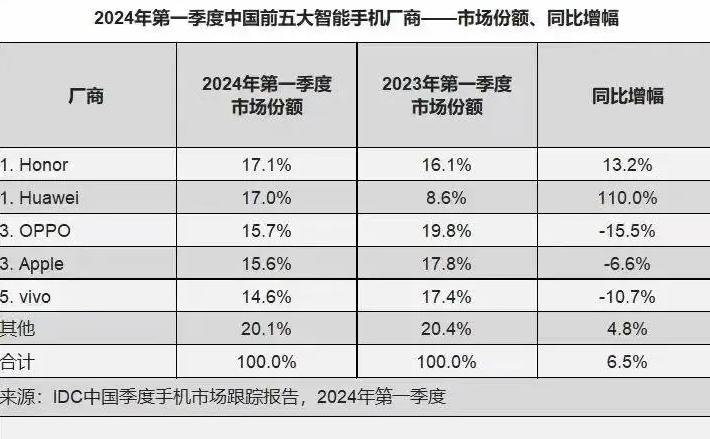 IDC公布了2024年Q1中国手机市场数据出来了......怎么说呢，华为荣耀成