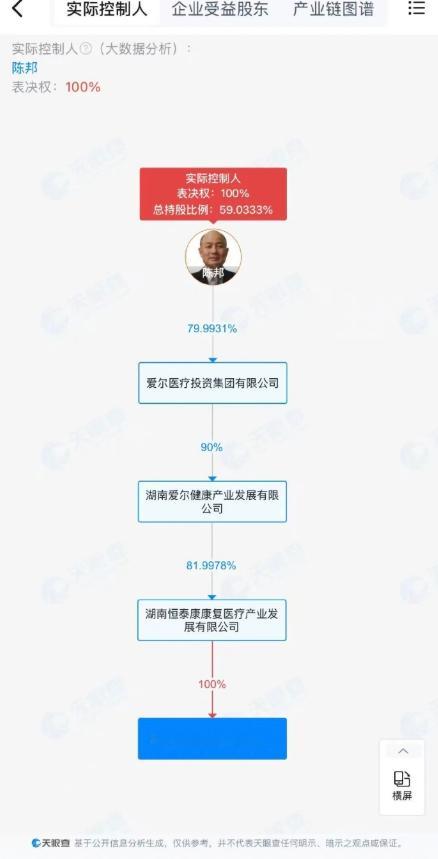 爱尔眼科董事疑为骗保精神病院实控人实控人就是幕后老板。 据网络报道：创始人陈邦从