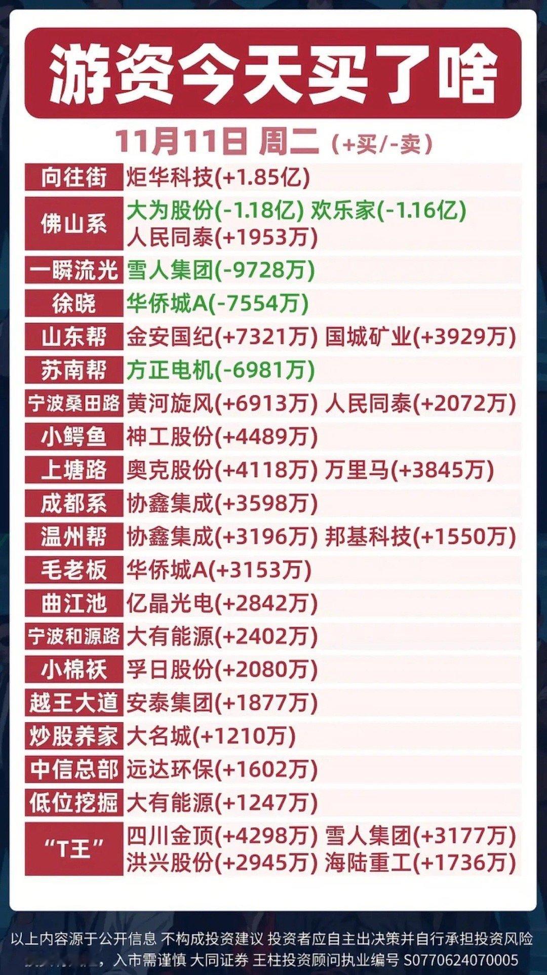11.11周二  收盘  游资龙虎热榜！多家游资合买：1.协鑫集成，半导体2.人
