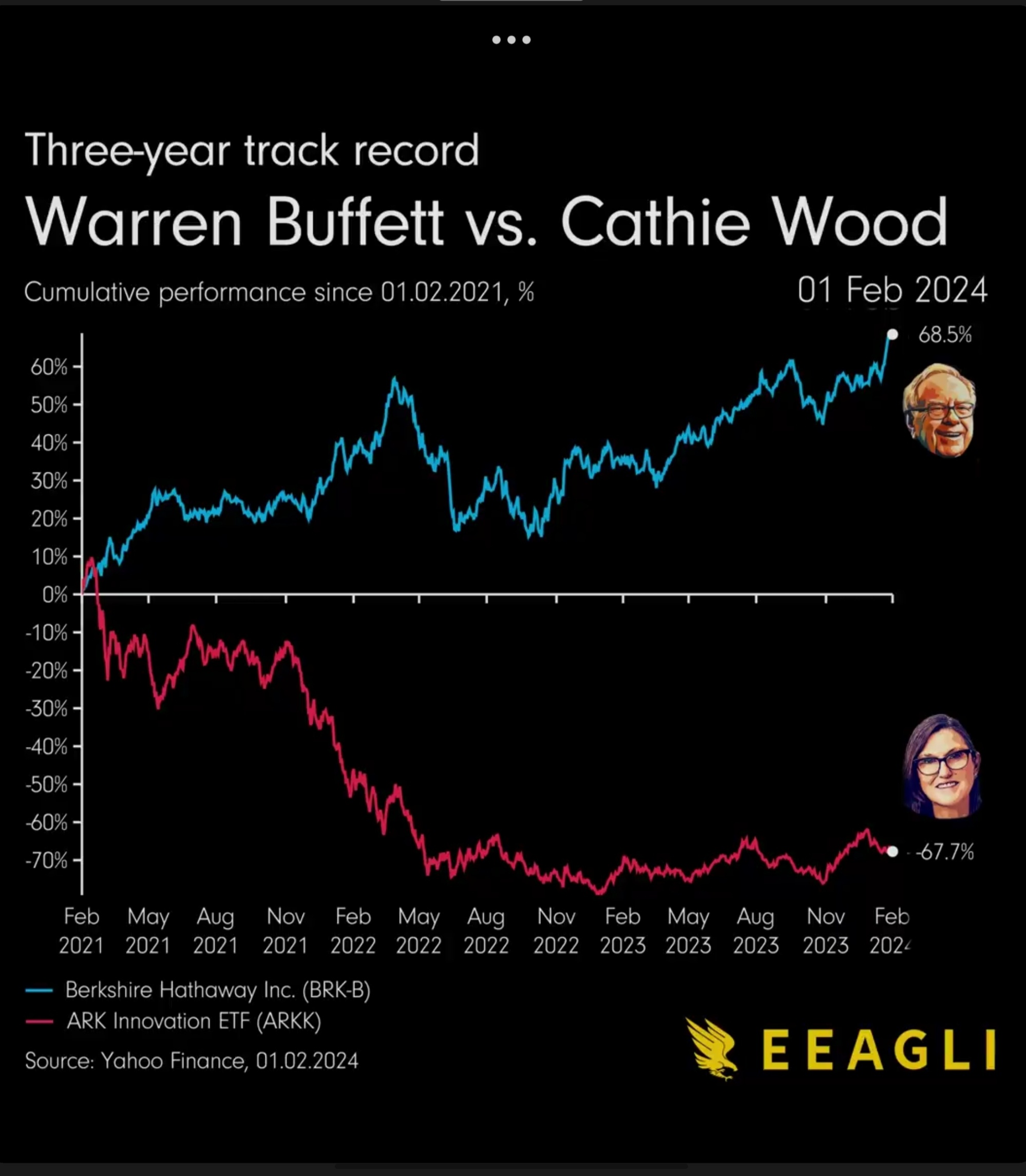 这几年保守 vs 创新的资本战绩比较。Cathie Wood 是一位美国投资者，