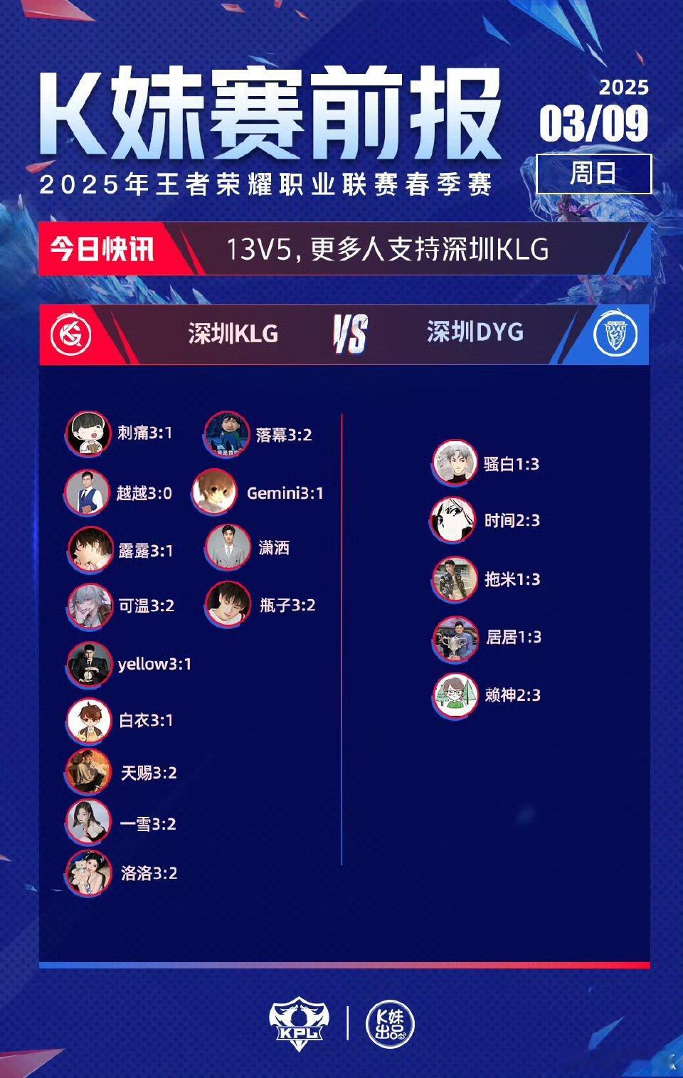 2025KPL春季赛｜K妹赛前报13V5，更多人支持深圳KLG；14V4，更多人