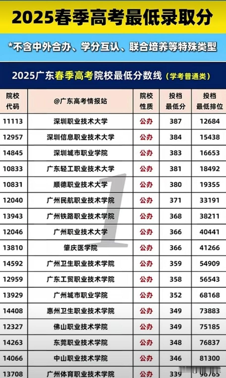 2025年广东省春季高考各院校最低录取分数汇总。
广东省春季高考录取院校共计95