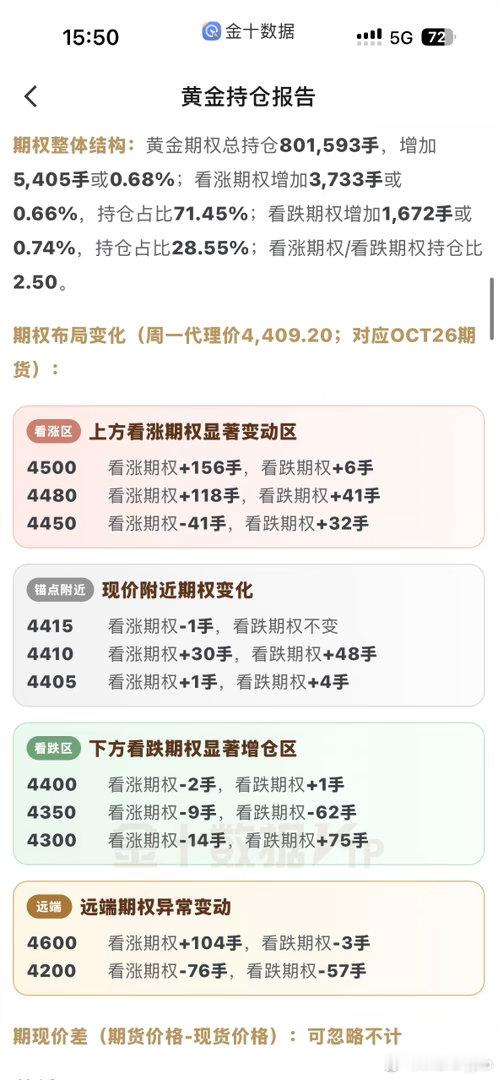 金银期权报告来了！多头不愿意相信大非农，虽然跌破了 4400，实际上还是死撑着不