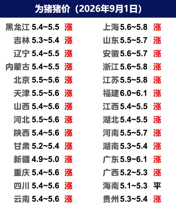 9月1日猪价 | 上涨幅度加大，局地涨3毛！

今日全国生猪收购均价呈现上涨态势