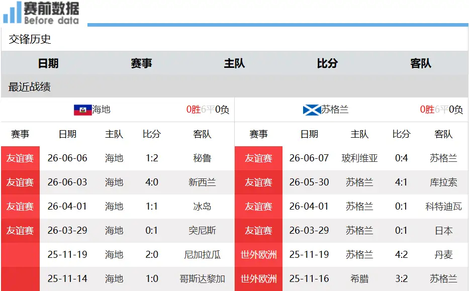 世界杯赛前前瞻：海地对决苏格兰，阔别大赛多年，苏格兰实力遥遥领先。6月14日北京