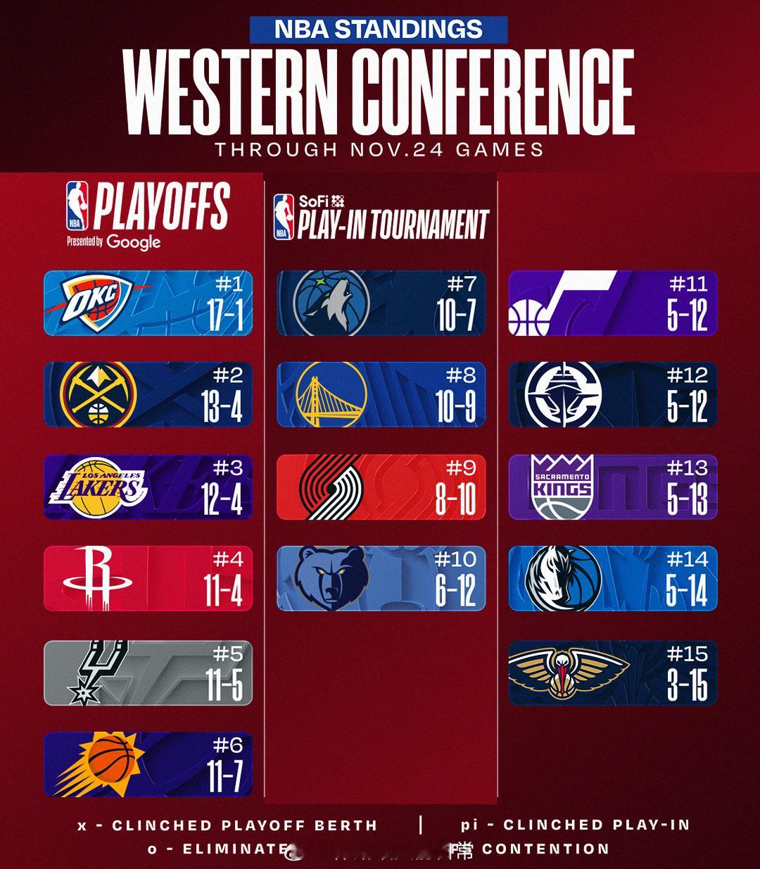 最新西部排名！继续位居西部第四，休息一天，后天挑战勇士！