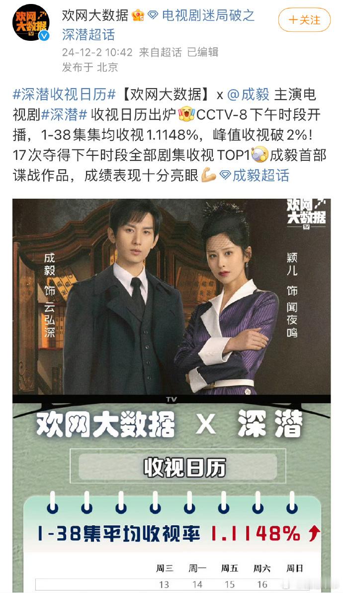 成毅主演的《深潜》官方战报发布！该剧平均收视率高达1.1148，峰值更是突破2，