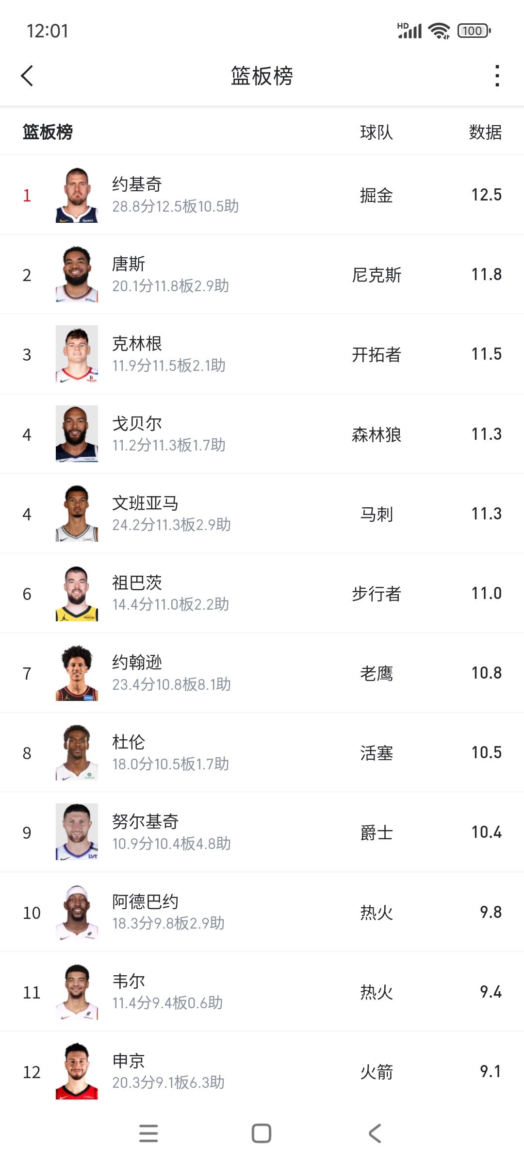 今年NBA篮板王会是约基奇，应该没啥悬念。

他场均28分12篮板10助攻的三双