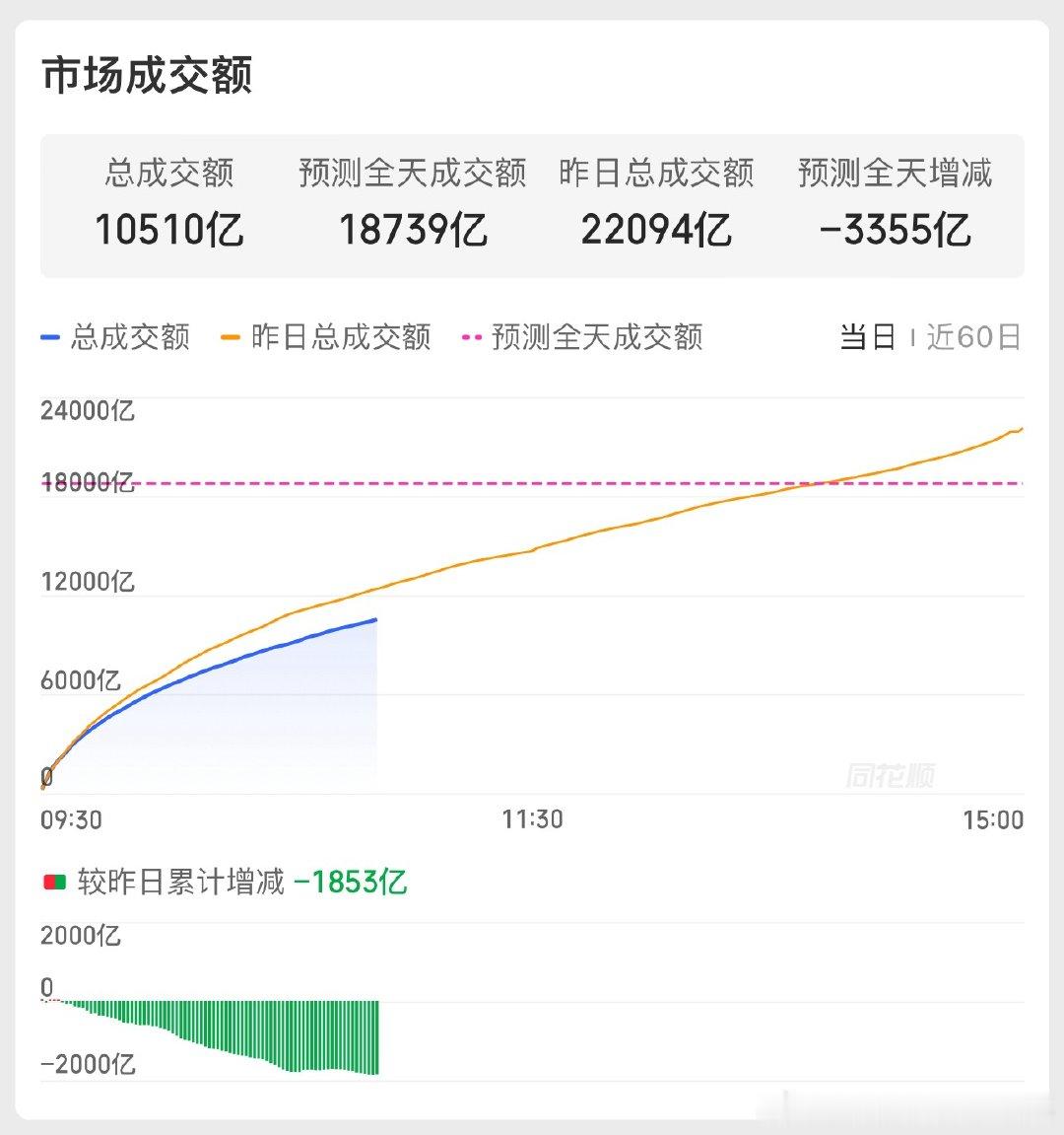 虽然昨天成交量已经很低了但昨天预期今天可能还会更低这不预计今天全天又缩量3000