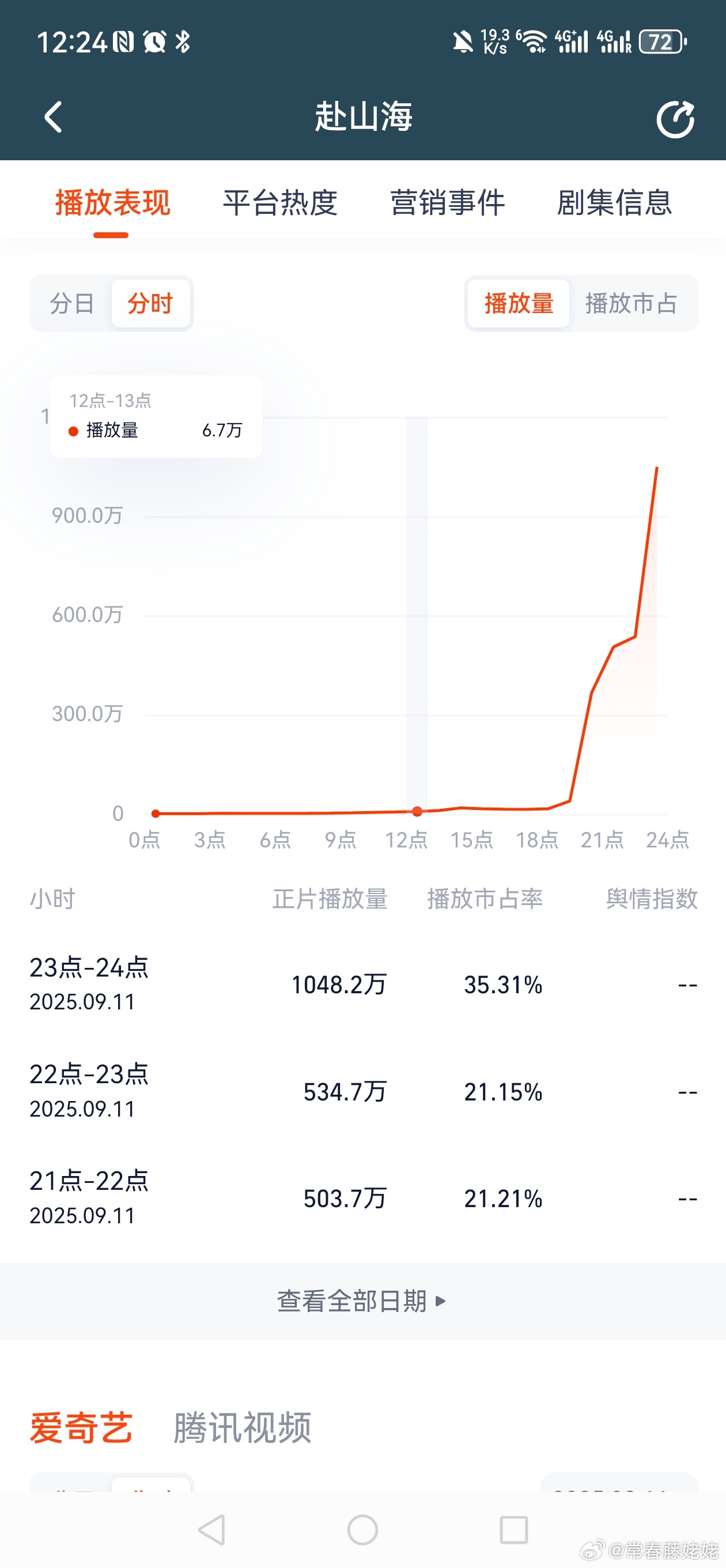 我第一次看到一个剧的灯塔分时是提前1个小时就能出的，而且也第一次看到一个剧是12