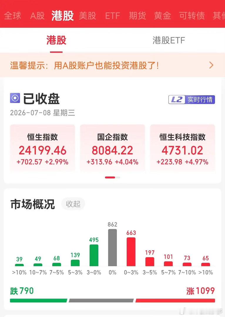 港股暴涨的原因找到了。港股两大决定性指数，恒生指数涨2.99%，恒生科技指数涨4