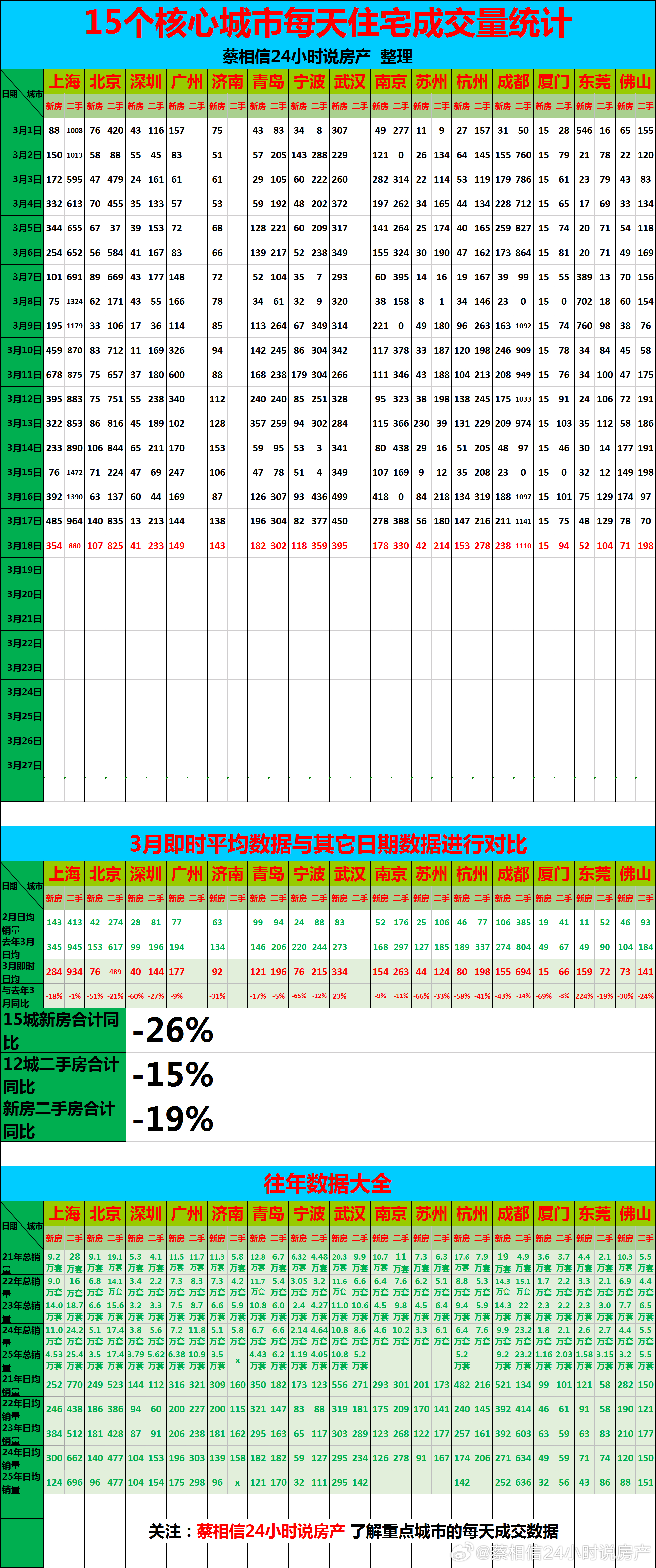 3月18日，重点城市住宅销量数据【广告→→→】博主创作不易，几年来，一直在用爱发