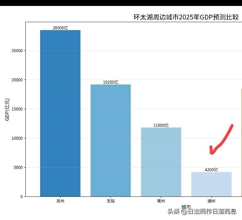 都是环太湖的城市
2025年的GDP差距有点大
亿元人民币
 
1. 苏州：27