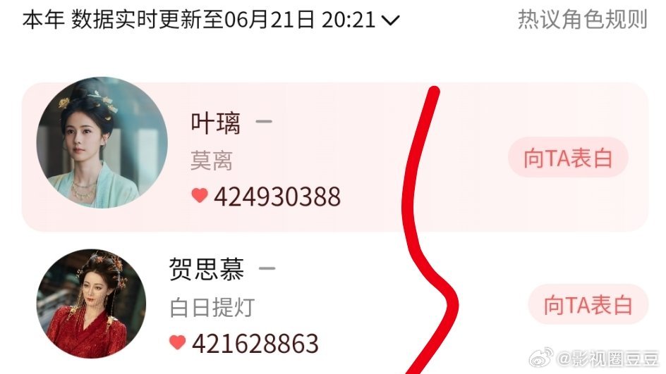 白鹿《莫离》叶璃超过了迪丽热巴《白日提灯》贺思慕成为鹅今年剧集角色热度第一！ 