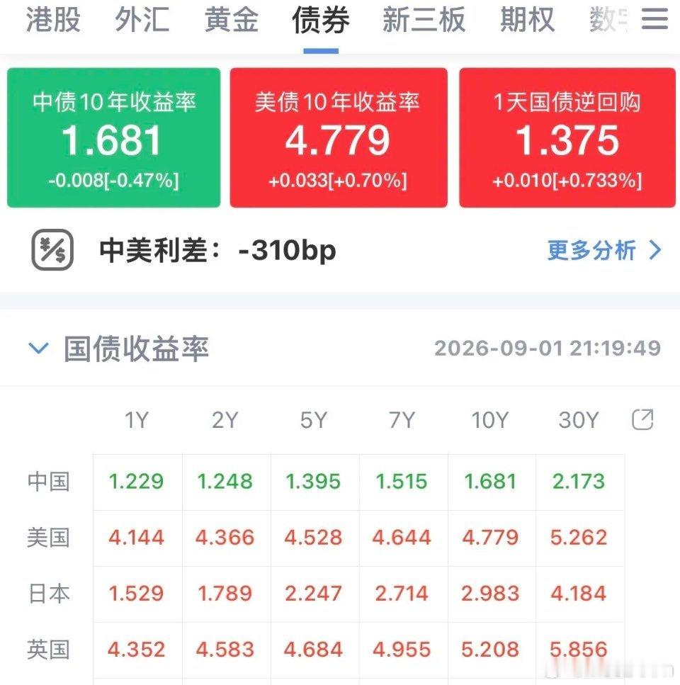 科技股遭血洗，美股盘前集体下挫，纳指期货跌幅1.4%，这是要完犊子的节奏了，美股