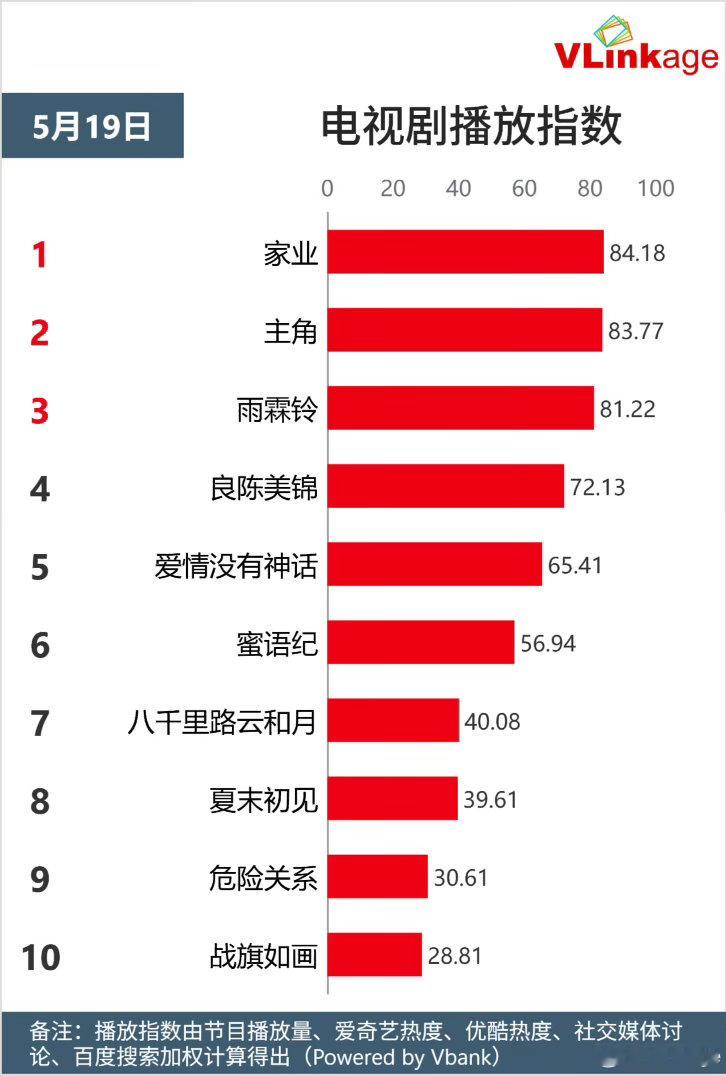 恭喜杨紫家业V榜剧集播放指数登顶了继续加油👏 