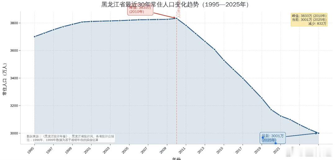黑龙江最近20年人口下降很多（2010年后可谓断崖式下跌），人均GDP怎么还发展