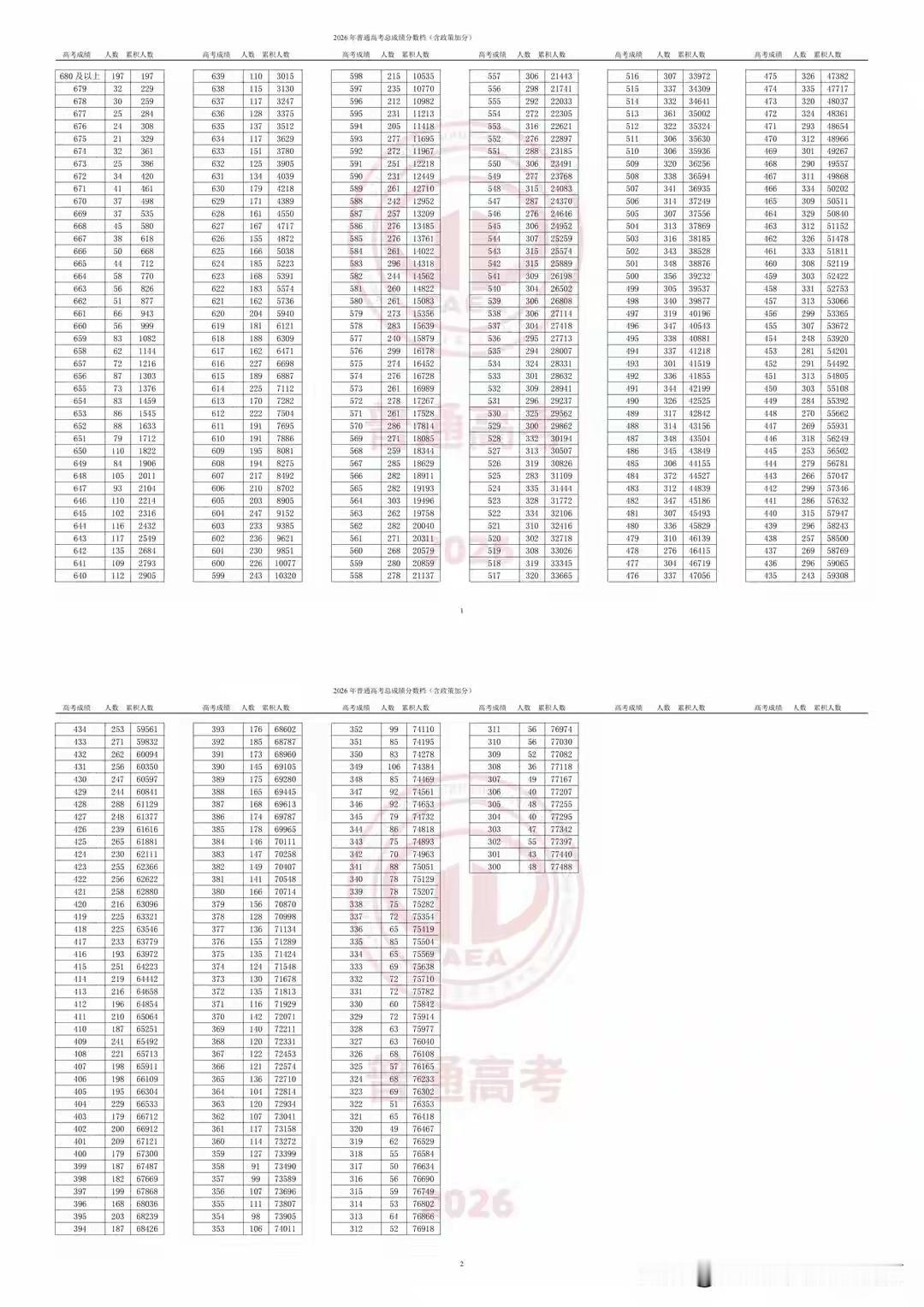 天津高考“一分一段”炸了：680分以上197人，600分以上已破万
 
天津高考