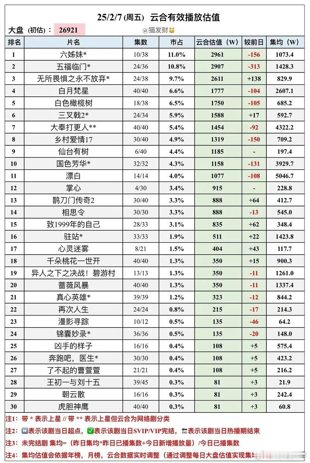 曾经小众的年代剧开始强势，《六姊妹》登顶《五福临门》限时卡结束仙台有树、掌心良性