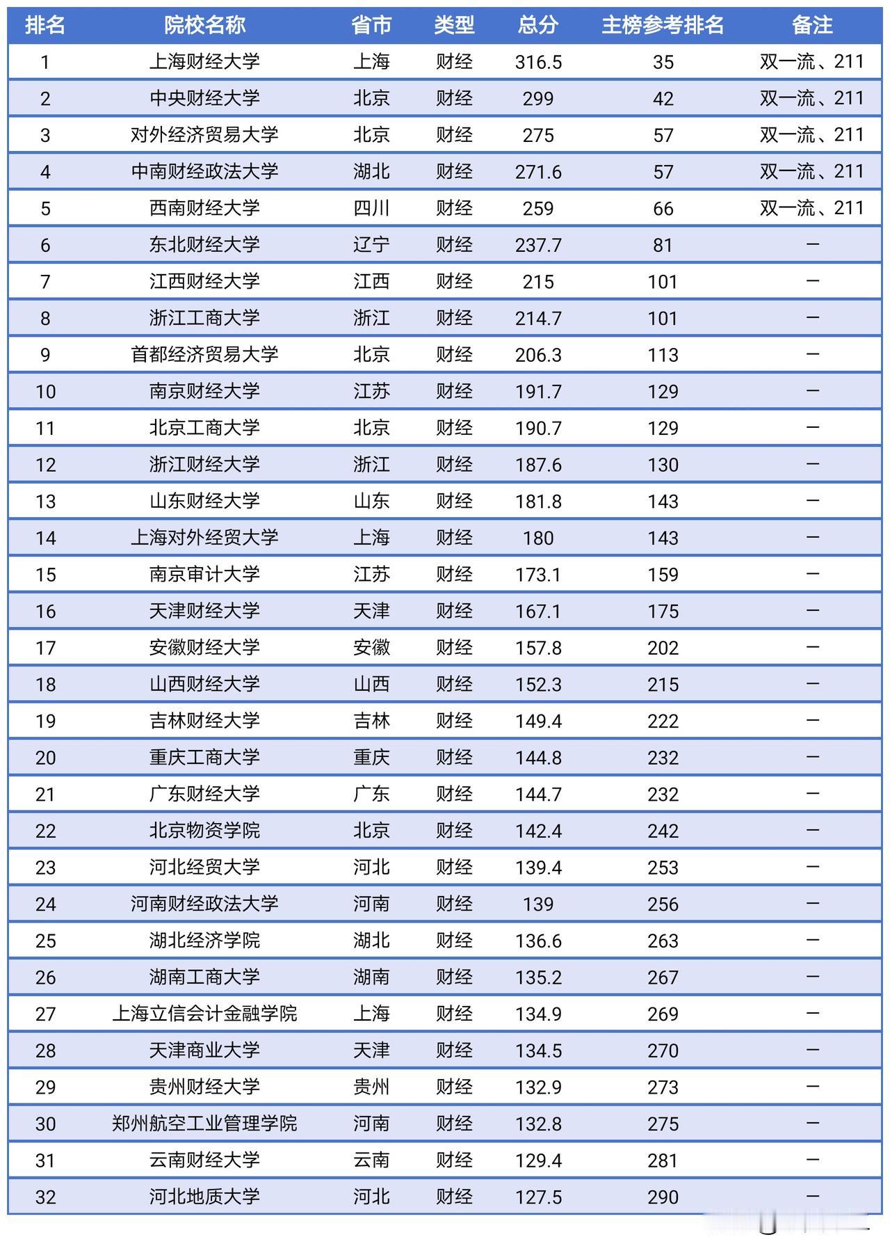 财经大学的排名还是软科靠谱一些，排在前三的是两财一贸，其中上海财经大学和中央财经