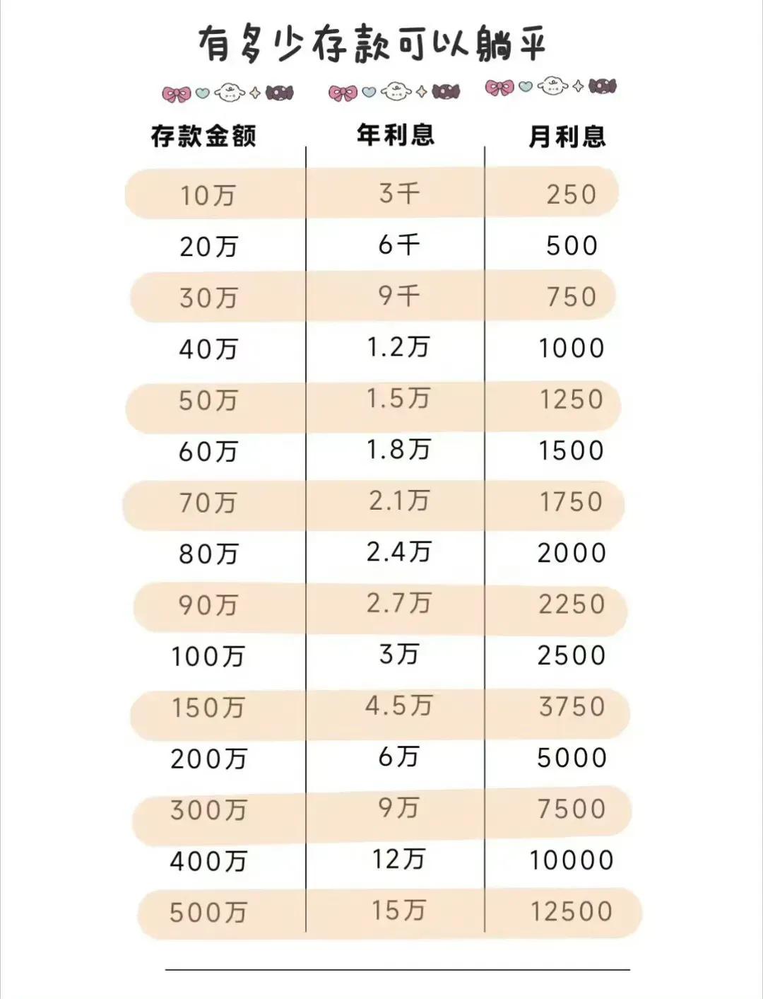 看来五百万还不能财富自由哦。。
加油吧，努力吧，奋斗吧。。
##才40多万呀# 