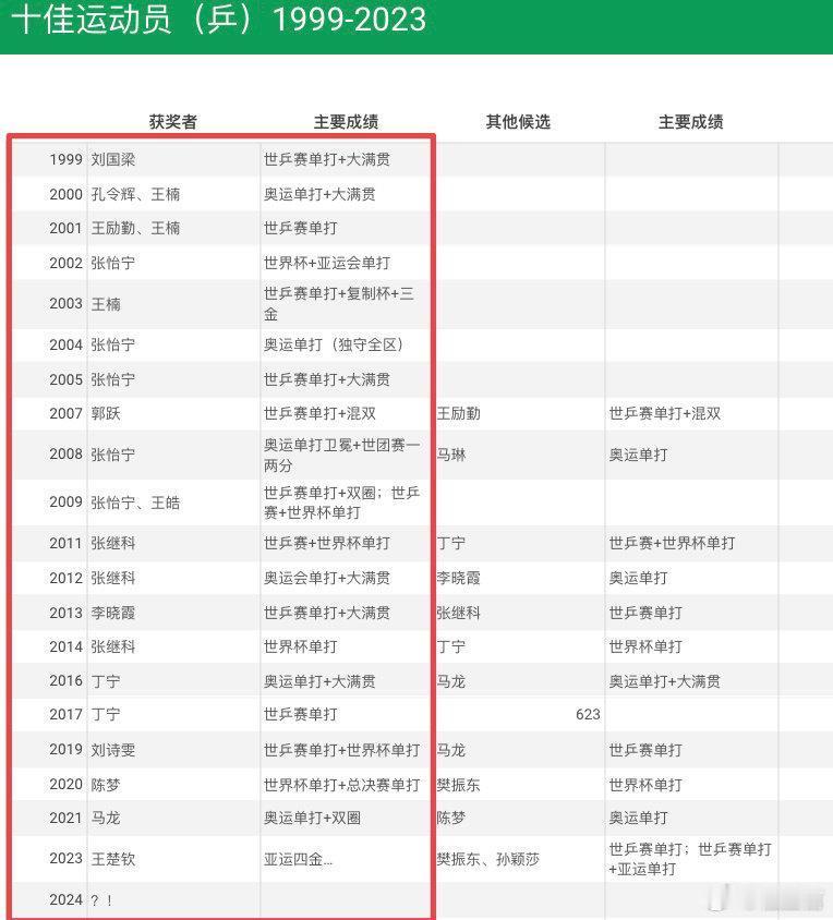 实话实说，从釜山和巴黎的表现来看，今年新华社十佳运动员，乒乓球不选樊振东有点说不
