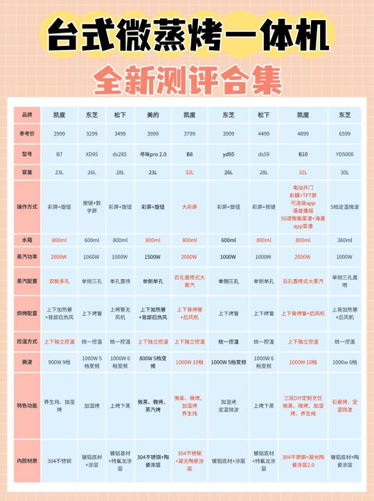 微蒸烤一体机真香还是鸡肋？全价位大测评！