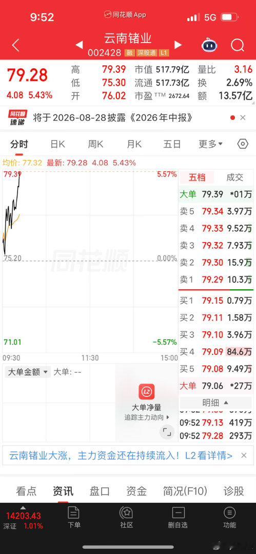 各位搭子们，云南锗业，又是加餐的一天冲高落袋为安感谢各位搭子点赞评论支持。 