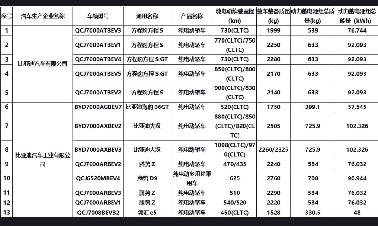 比亚迪大汉电池信息

①102.3度电池，CLTC续航880/850/820km