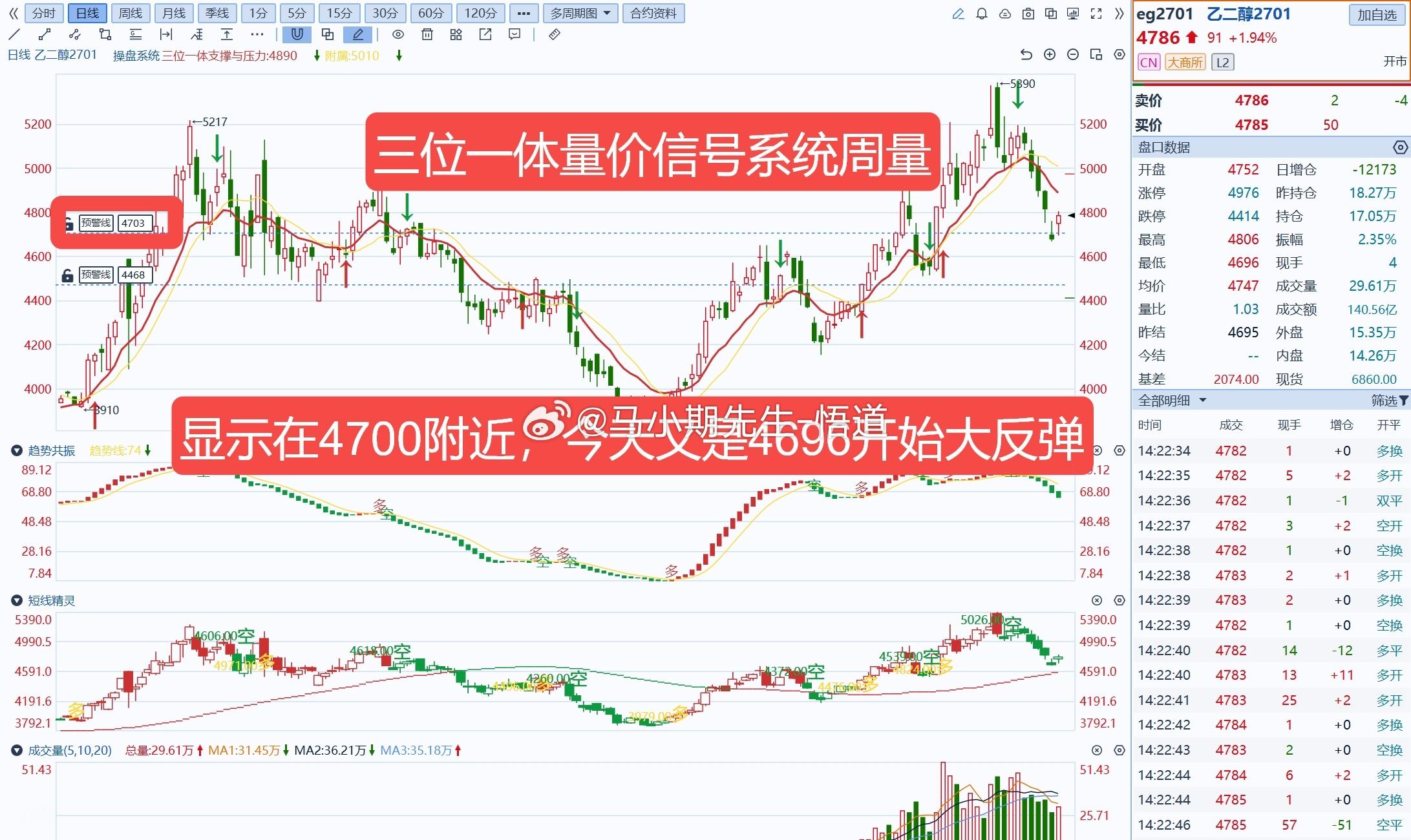 多数原油系的品种反弹是来到日量冗余处，但这次不一样的是产生巨阳量后的日量反弹，也