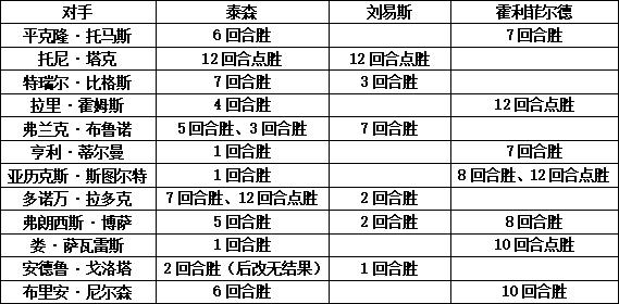 泰森、霍利菲尔德、刘易斯对战相同对手对比图