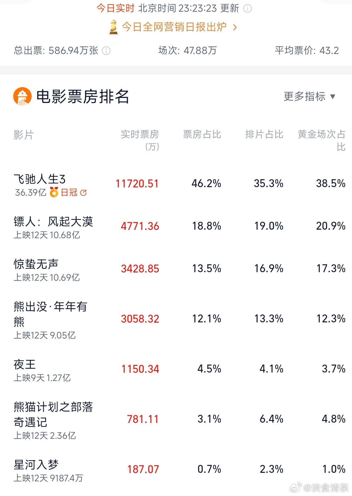 镖人票房超越惊蛰无声本以为《熊出没》会超《惊蛰无声》，没想到老四《镖人》翻身到老