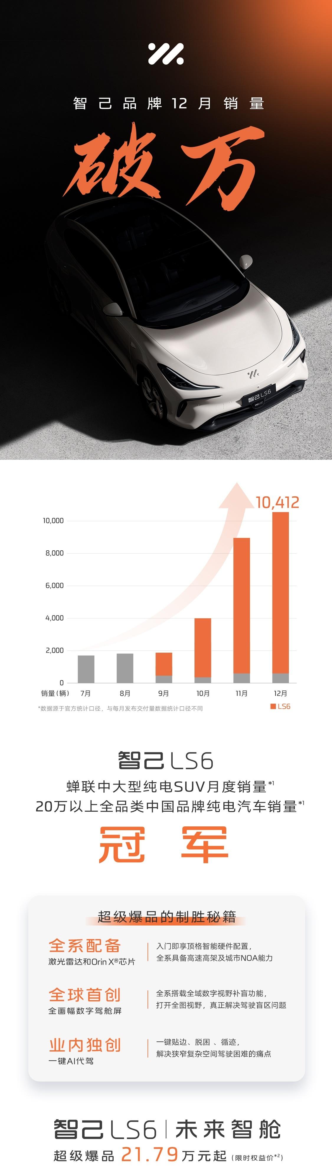 智己12月销量也破万了

最离谱的是——几乎全是LS6！一款车就带动一款品牌，直