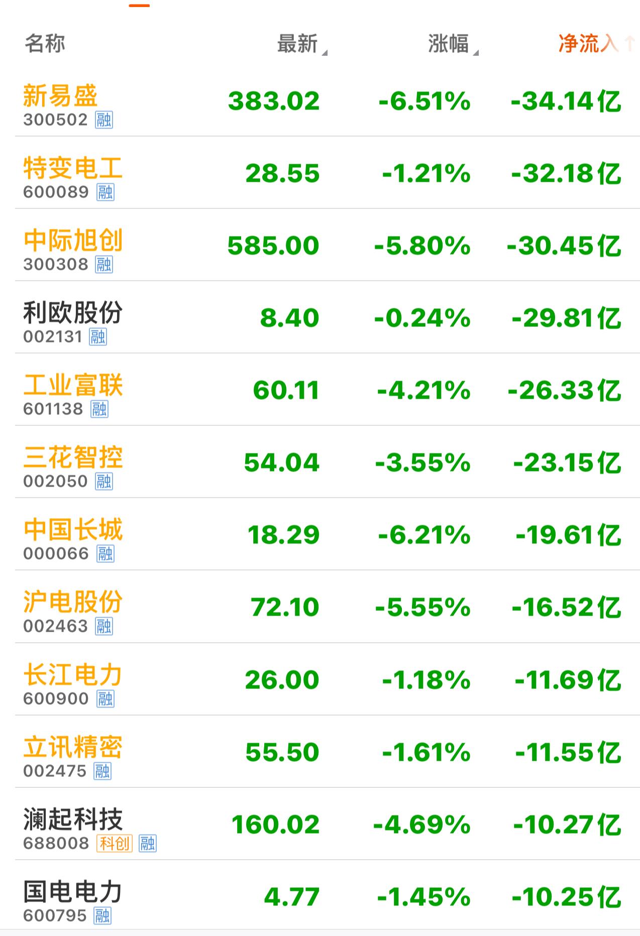 1.23收盘 主力资金大幅净流出个股
新易盛、中际旭创和工业富联都被主力大幅抛售