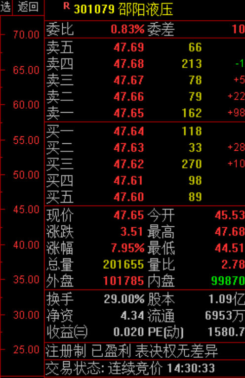 老牛在上周五跟踪关注的  邵阳液压  也起来了！