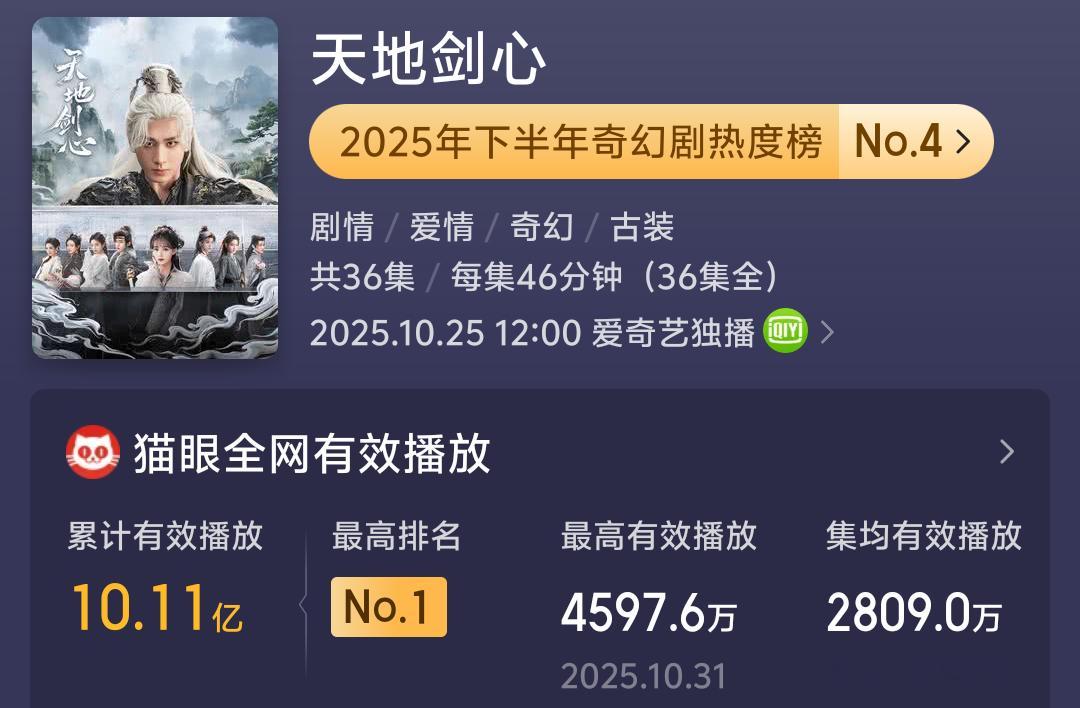 天地剑心，剑起，便是万钧之势🔥剧播，便是全平台霸榜🔥富贵角色榜开播前个月都已