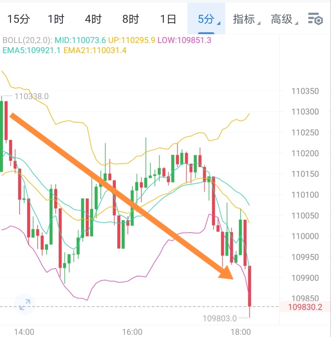 震荡行情就震荡对待，周末波幅有限都不易格局，小吃几百點撤了，苍蝇在小也是肉。币圈