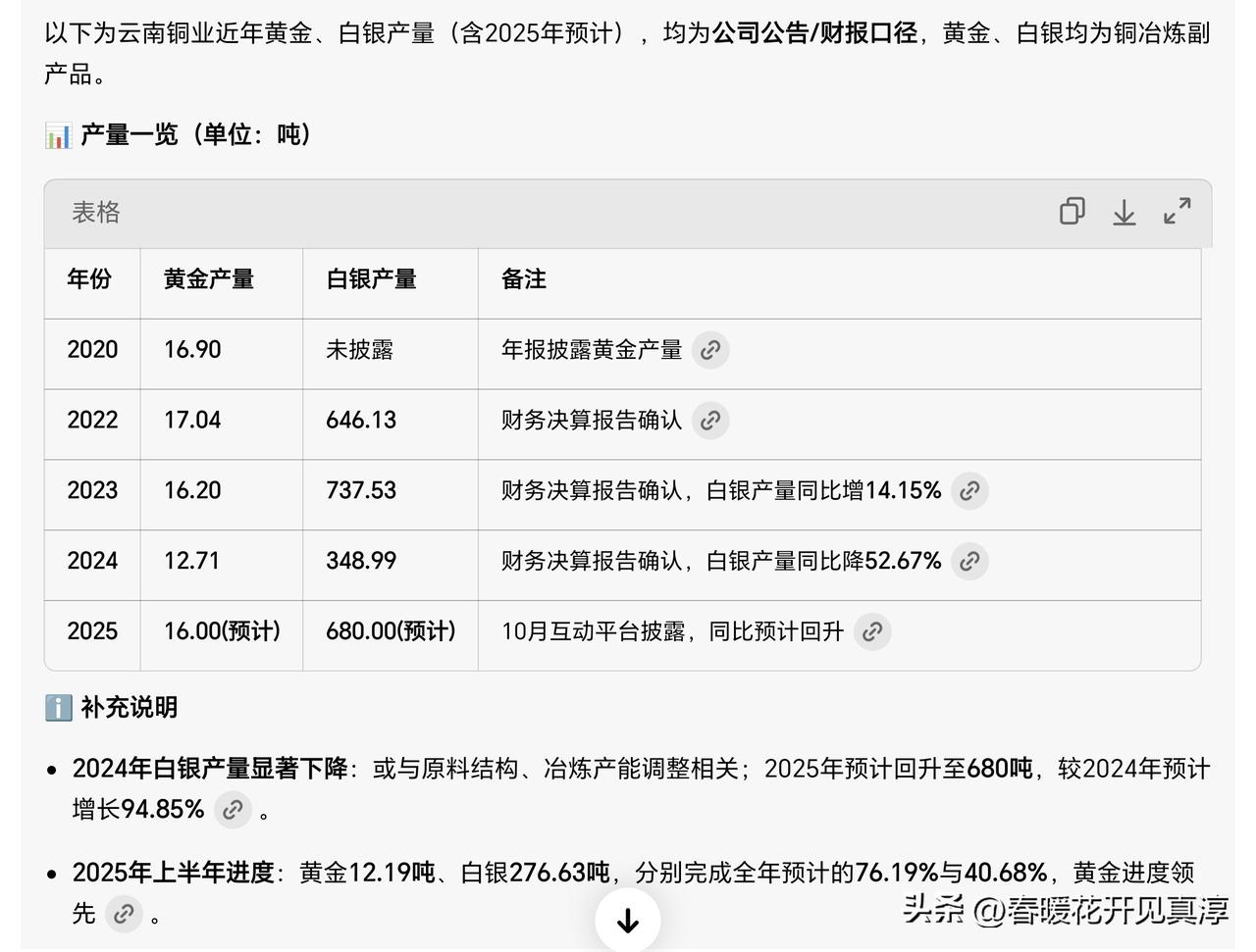 云南铜业作为以铜冶炼为主的企业，它每年的黄金和白银的产量其实也不低。按照2025