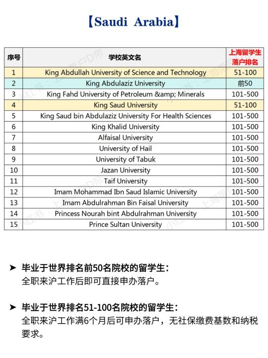 2025年沙特阿拉伯高水平大学留学生落户上海
