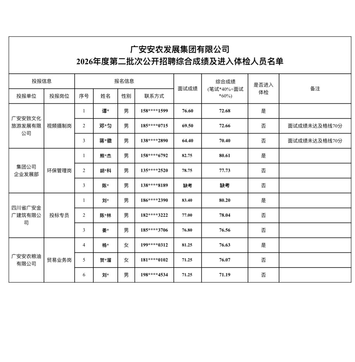 四川国企招聘｜广安安农发展集团综合成绩及体检公示📊

广安安农发展集团2026